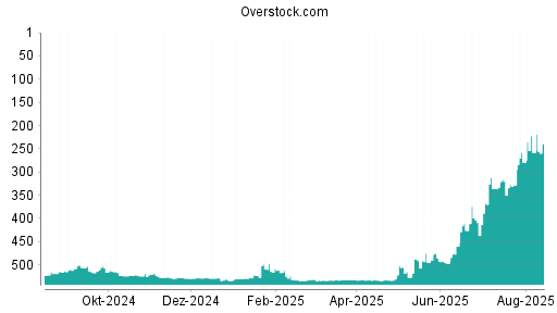 BOTSI®-Advisor Abstufung Overstock.com von Rang 517 auf Rang 523