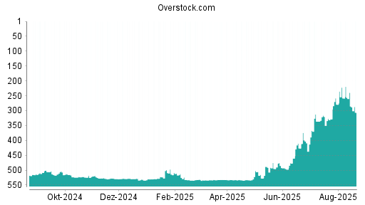 BOTSI®-Advisor Abstufung Overstock.com von Rang 482 auf Rang 483