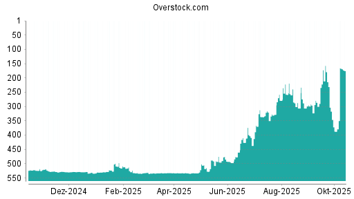 BOTSI®-Advisor Hochstufung Overstock.com von Rang 286 auf ...
