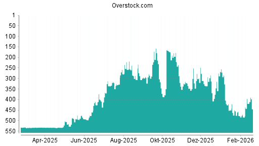 BOTSI®-Advisor Abstufung Overstock.com von Rang 419 auf ...
