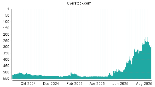 BOTSI®-Advisor Abstufung Overstock.com von Rang 36 auf Rang 60