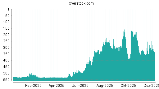 BOTSI®-Advisor Abstufung Overstock.com von Rang 231 auf ...