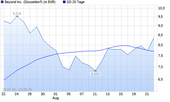 Overstock.com-Aktie über 20-Tage-Linie