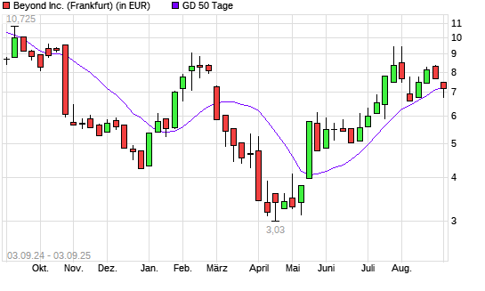 Overstock.com-Aktie unter 50-Tage-Linie