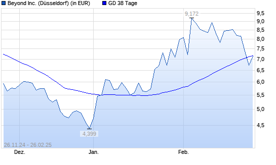 Overstock.com-Aktie unter 38-Tage-Linie