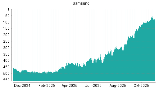 BOTSI®-Advisor Hochstufung Samsung von Rang 113 auf ...