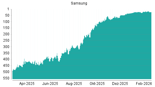BOTSI®-Advisor Hochstufung Samsung von Rang 126 auf ...