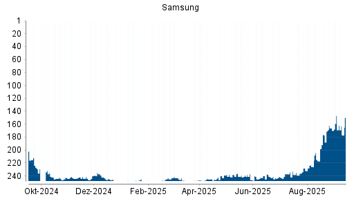 BOTSI®-Advisor Hochstufung Samsung von Rang 166 auf Rang 147