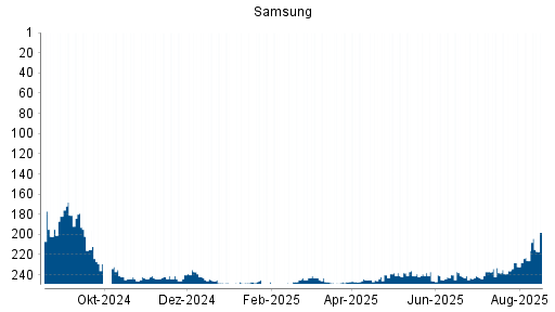 BOTSI®-Advisor Abstufung Samsung von Rang 228 auf Rang 233
