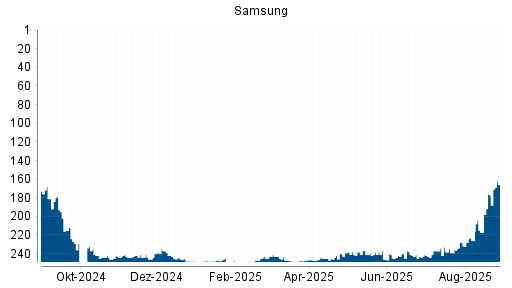 BOTSI®-Advisor Hochstufung Samsung von Rang 177 auf ...