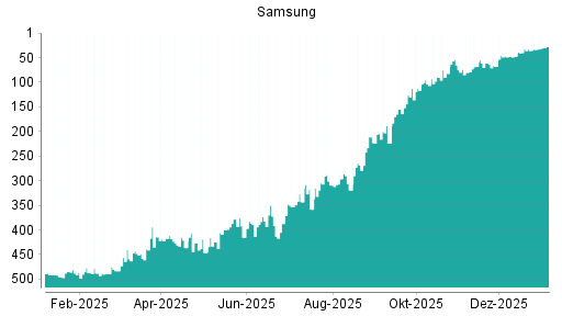 BOTSI®-Advisor Hochstufung Samsung von Rang 33 auf ...