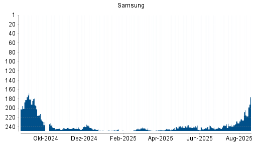 BOTSI®-Advisor Abstufung Samsung von Rang 225 auf Rang 229