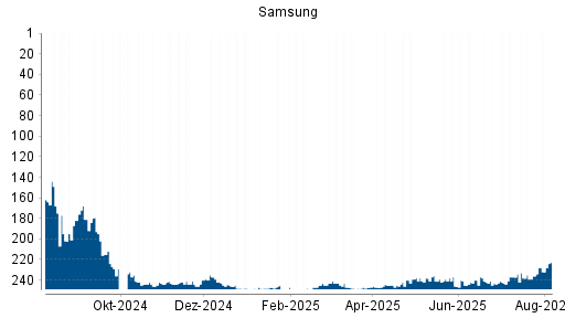 BOTSI®-Advisor Abstufung Samsung von Rang 247 auf ...