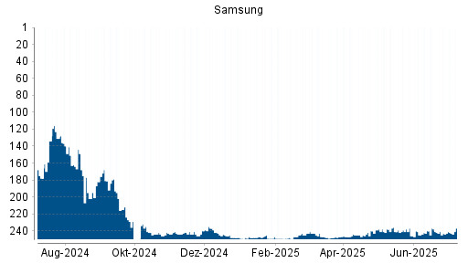 BOTSI®-Advisor belässt Samsung weiter auf ...