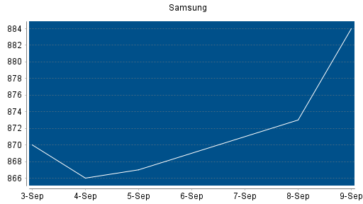 BOTSI®-Advisor Hochstufung Samsung von Rang 202 auf Rang 182
