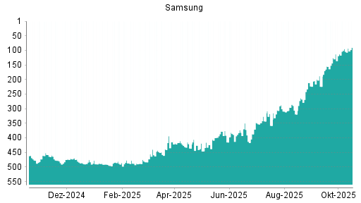 BOTSI®-Advisor Hochstufung Samsung von Rang 104 auf ...