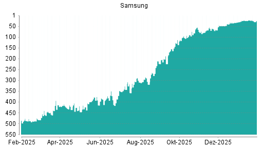 BOTSI®-Advisor Hochstufung Samsung von Rang 30 auf ...
