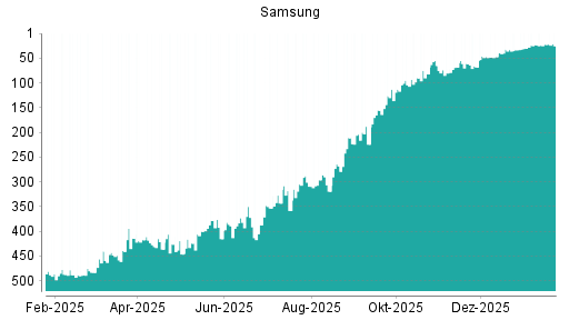 BOTSI®-Advisor Abstufung Samsung von Rang 22 auf ...