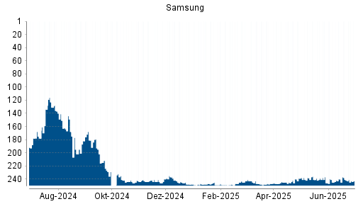 BOTSI®-Advisor Hochstufung Samsung von Rang 219 auf Rang 202