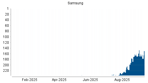 BOTSI®-Advisor Hochstufung Samsung von Rang 219 auf Rang 202