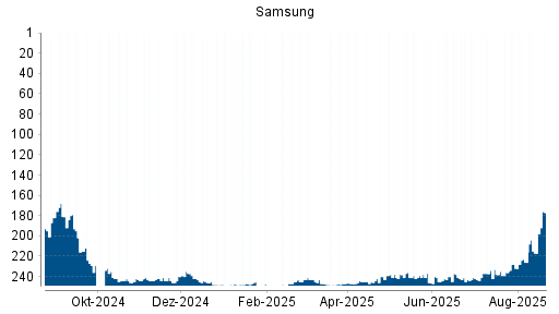 BOTSI®-Advisor Abstufung Samsung von Rang 177 auf Rang 181
