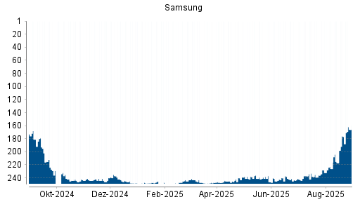 BOTSI®-Advisor Abstufung Samsung von Rang 246 auf ...