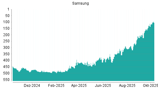 BOTSI®-Advisor Hochstufung Samsung von Rang 126 auf ... BOTSI®-Advisor Hochstufung Samsung von Rang 126 auf ...