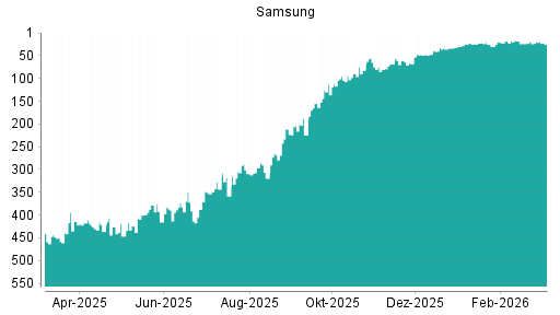 BOTSI®-Advisor Abstufung Samsung von Rang 20 auf ...