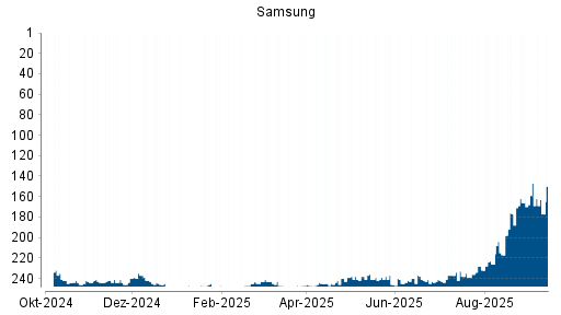 BOTSI®-Advisor Hochstufung Samsung von Rang 219 auf Rang 202