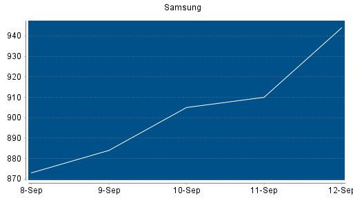 BOTSI®-Advisor Hochstufung Samsung von Rang 241 auf Rang 240
