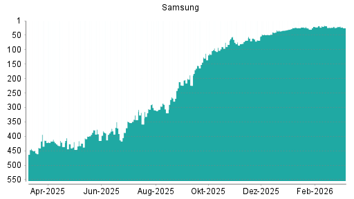 BOTSI®-Advisor Hochstufung Samsung von Rang 23 auf ...