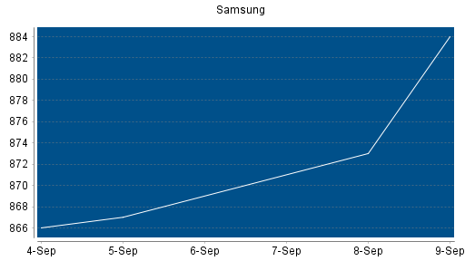 BOTSI®-Advisor Hochstufung Samsung von Rang 21 auf Rang 20
