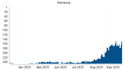 BOTSI®-Advisor Hochstufung Samsung von Rang 32 auf Rang 31