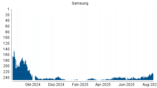 BOTSI®-Advisor Abstufung Samsung von Rang 247 auf ...