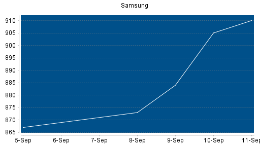 BOTSI®-Advisor Hochstufung Samsung von Rang 248 auf ...