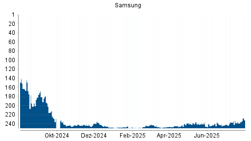 BOTSI®-Advisor Hochstufung Samsung von Rang 247 auf ...