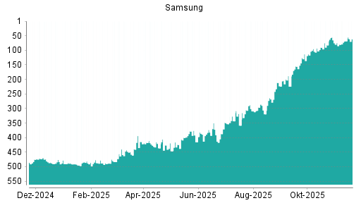 BOTSI®-Advisor Hochstufung Samsung von Rang 68 auf ...