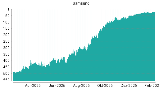 BOTSI®-Advisor Hochstufung Samsung von Rang 20 auf ...