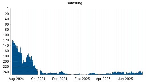 BOTSI®-Advisor Abstufung Samsung von Rang 241 auf ...
