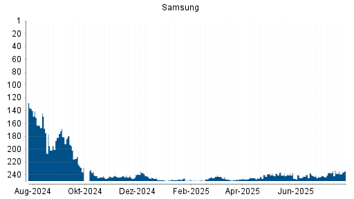 BOTSI®-Advisor Abstufung Samsung von Rang 238 auf ...