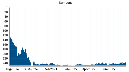 BOTSI®-Advisor Hochstufung Samsung von Rang 243 auf ...