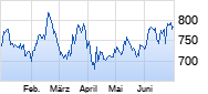 Samsung Chart