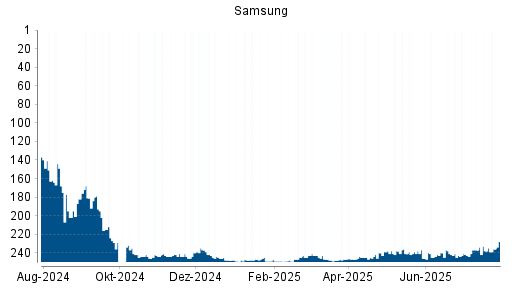 BOTSI®-Advisor Abstufung Samsung von Rang 243 auf ...