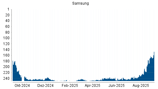BOTSI®-Advisor Hochstufung Samsung von Rang 166 auf Rang 147