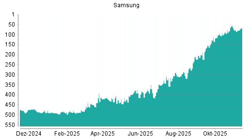 BOTSI®-Advisor Hochstufung Samsung von Rang 80 auf ...