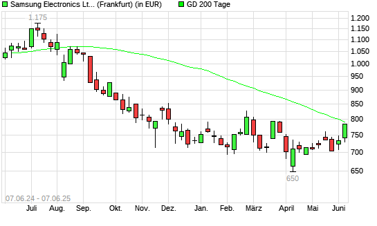 Samsung-Aktie über 200-Tage-Linie