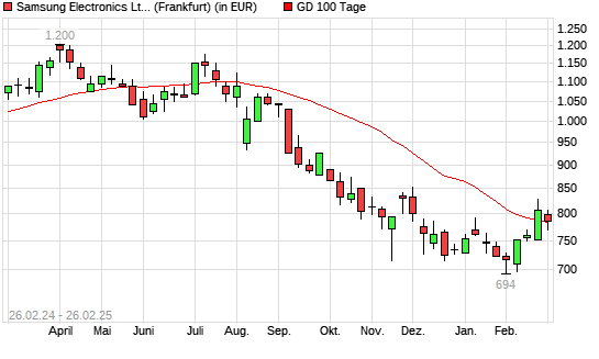 Samsung-Aktie unter 100-Tage-Linie
