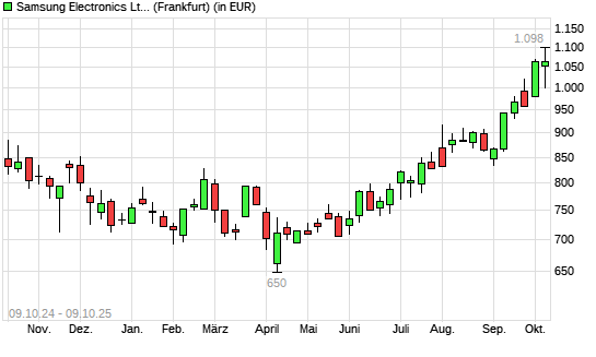 Samsung-Aktie mit neuem 12-Monats-Hoch