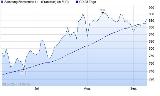 Samsung-Aktie &uuml;ber 38-Tage-Linie