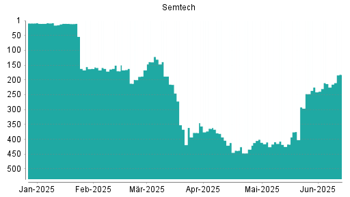 BOTSI®-Advisor Hochstufung Semtech von Rang 213 auf ...